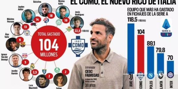 意甲转会支出第二！阿斯：科莫今夏已花费1.04亿欧签下10名新援