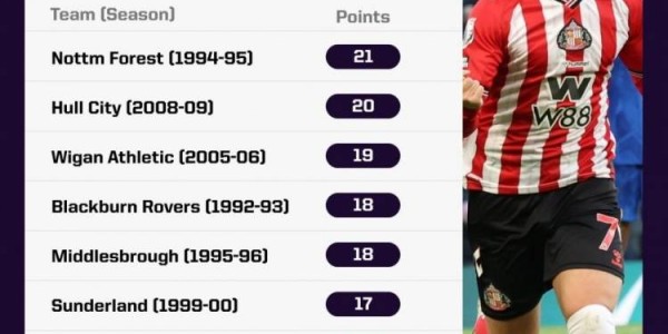 超级黑猫！桑德兰9轮5胜位居英超第2 有望半程完成保级任务